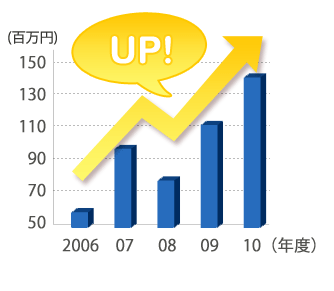 売り上げアップ!